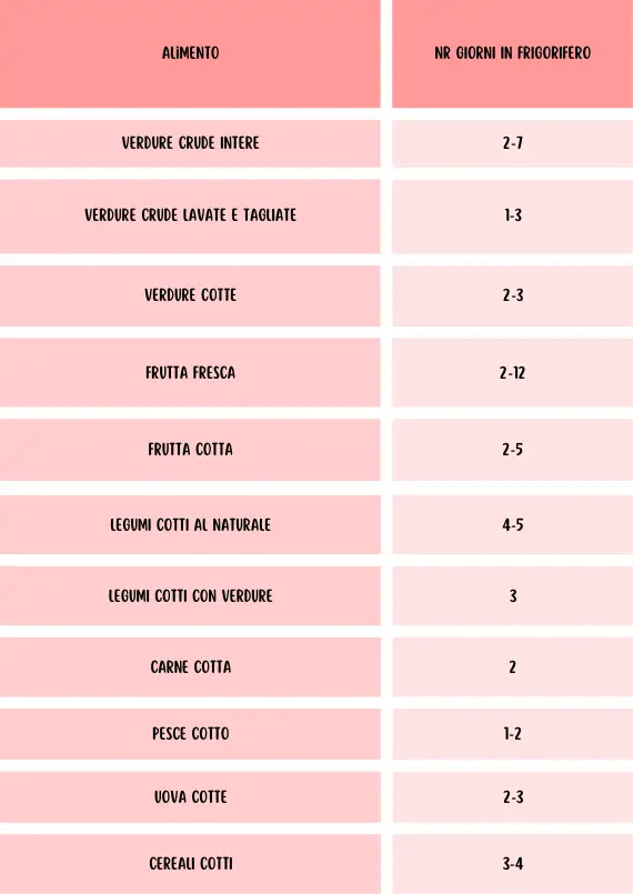 tempi di conservazione in frigorifero tempi di conservazione in frigorifero